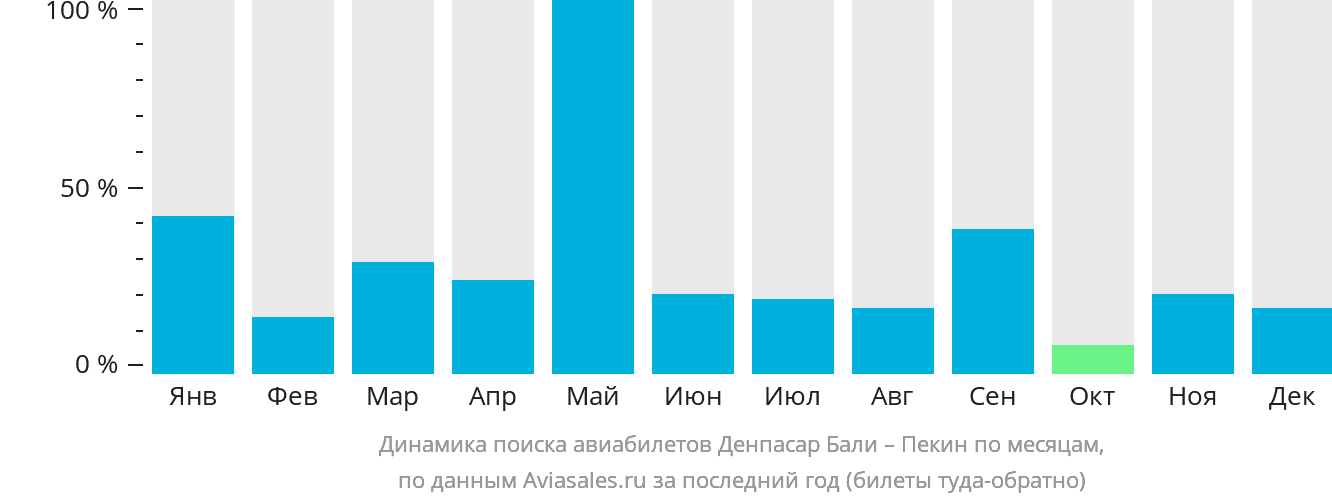 Динамика поиска авиабилетов из Денпасара (Бали) в Пекин по месяцам