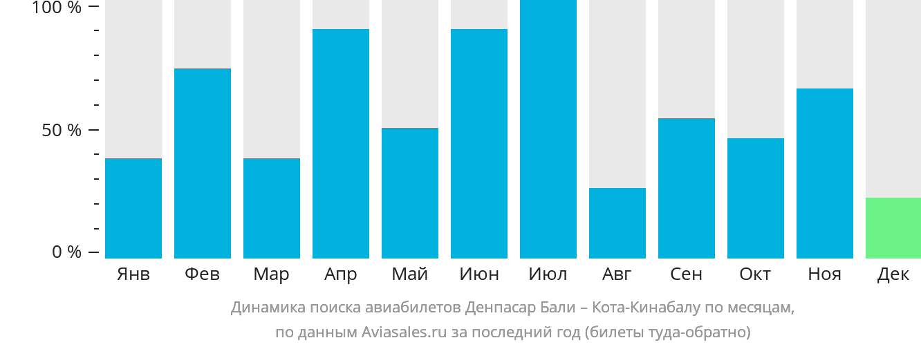Динамика поиска авиабилетов из Денпасара (Бали) в Кота-Кинабалу по месяцам