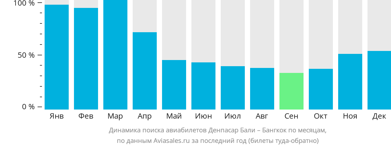 Динамика поиска авиабилетов из Денпасара (Бали) в Бангкок по месяцам