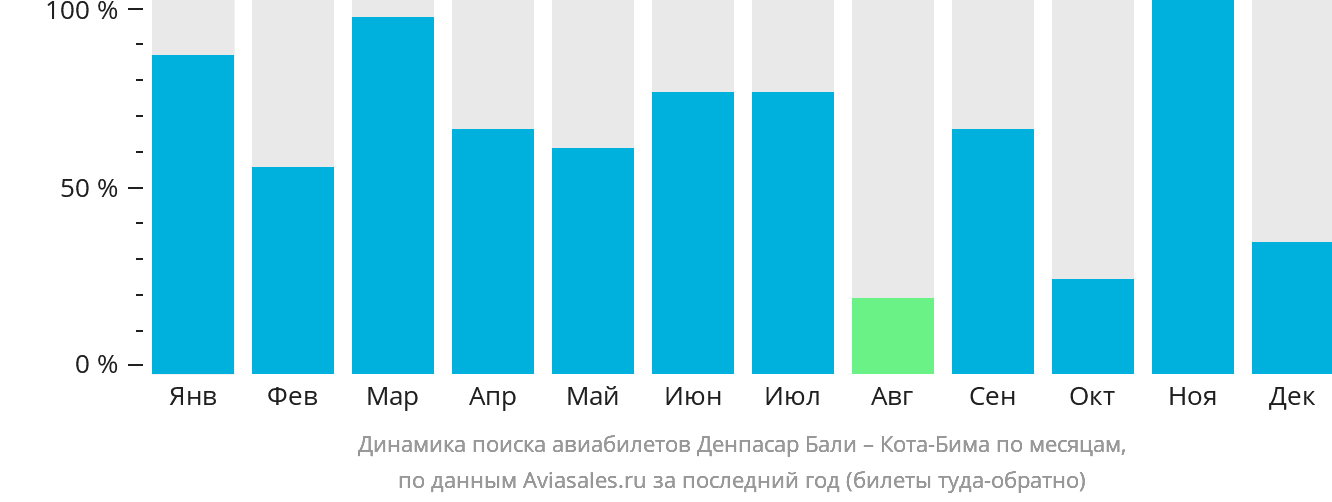 Динамика поиска авиабилетов из Денпасара (Бали) в Биму по месяцам