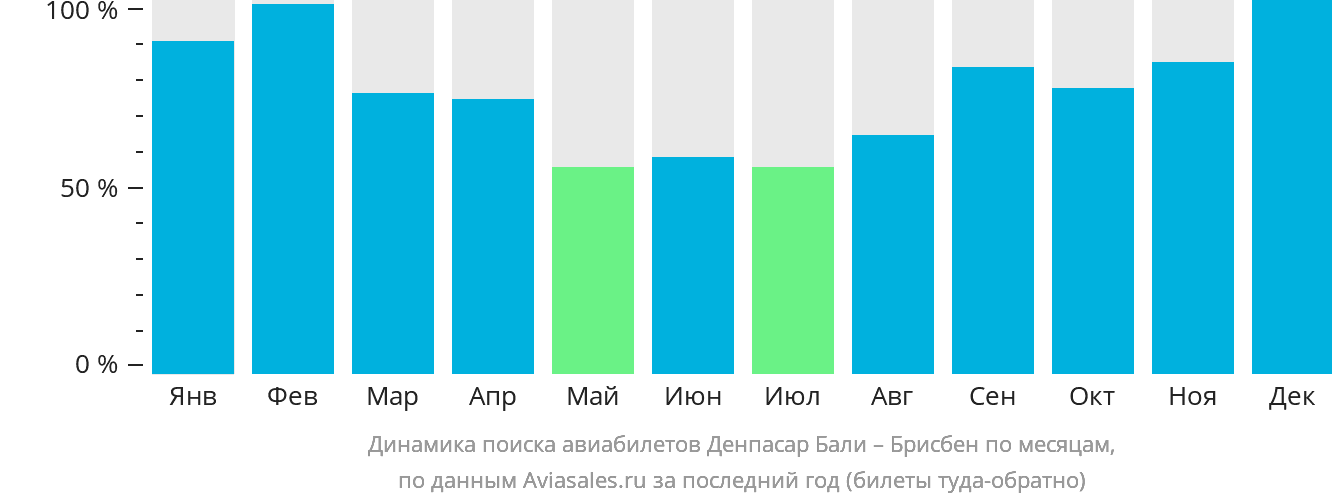 Динамика поиска авиабилетов из Денпасара (Бали) в Брисбен по месяцам