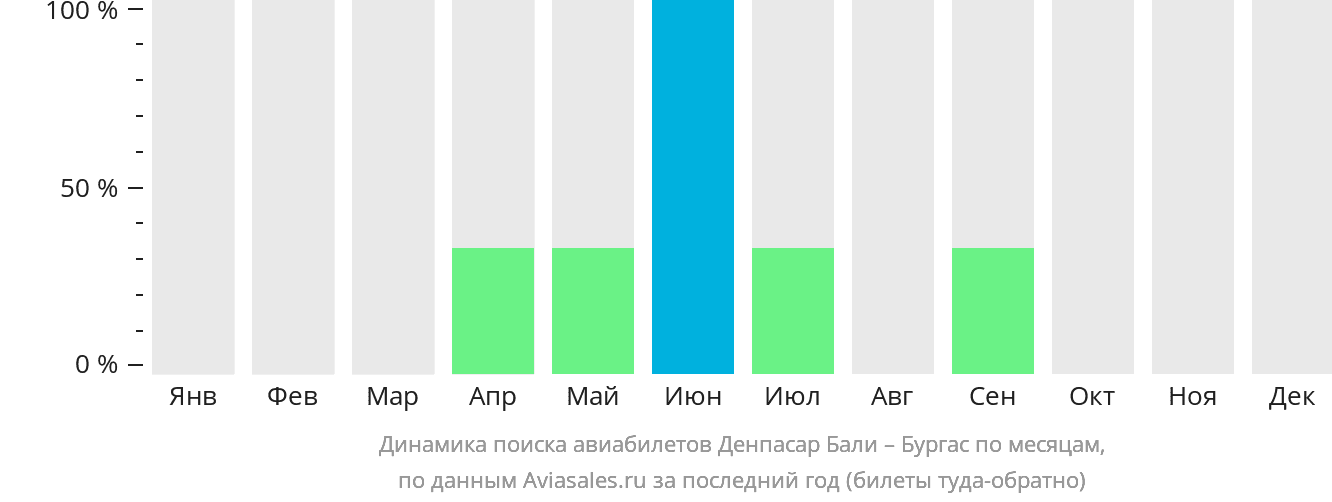 Динамика поиска авиабилетов из Денпасара (Бали) в Бургас по месяцам