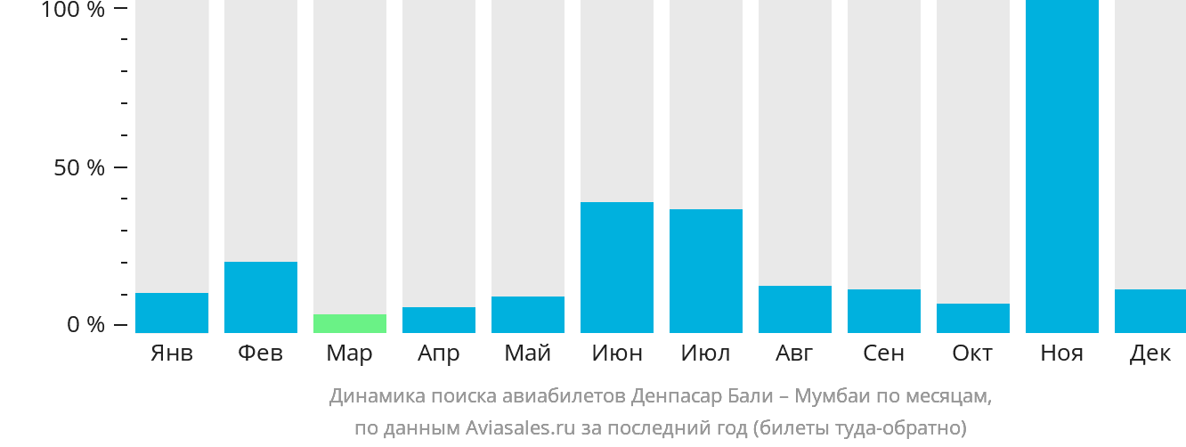 Динамика поиска авиабилетов из Денпасара (Бали) в Мумбаи по месяцам