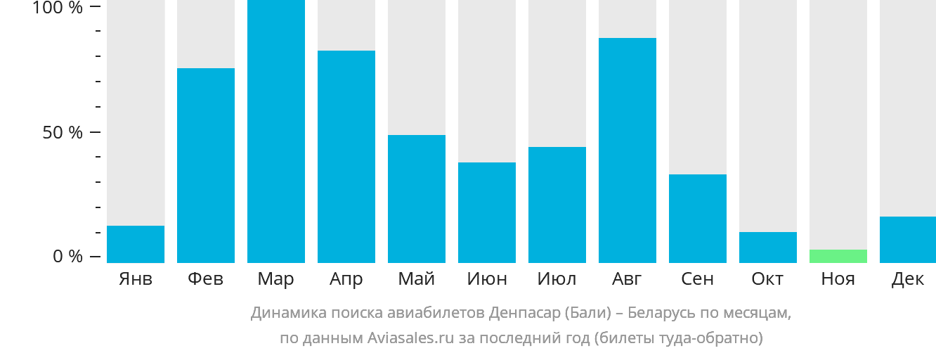 Динамика поиска авиабилетов из Денпасара (Бали) в Беларусь по месяцам