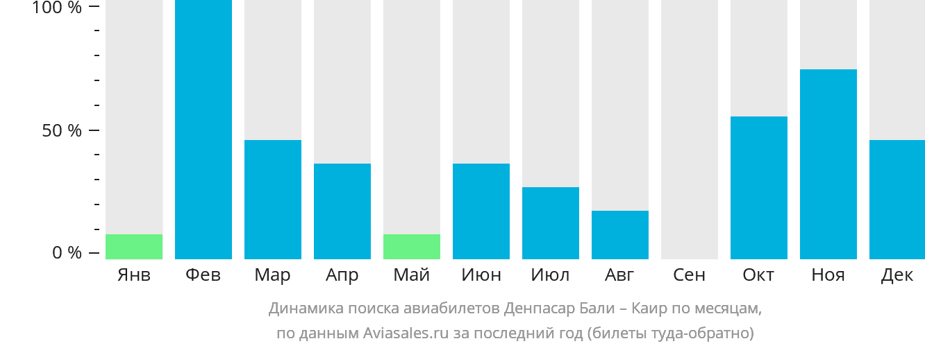 Динамика поиска авиабилетов из Денпасара (Бали) в Каир по месяцам