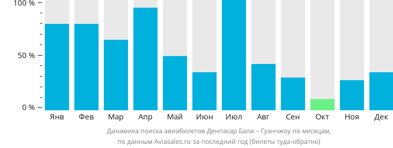 Динамика поиска авиабилетов из Денпасара (Бали) в Гуанчжоу по месяцам