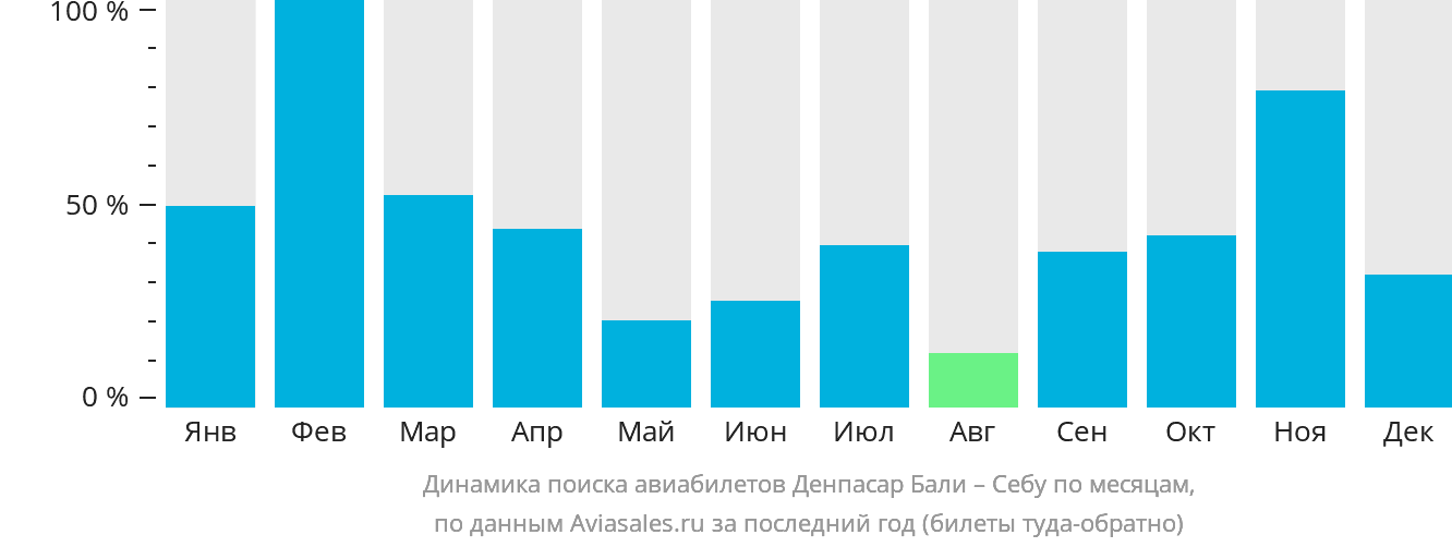 Динамика поиска авиабилетов из Денпасара (Бали) в Себу по месяцам