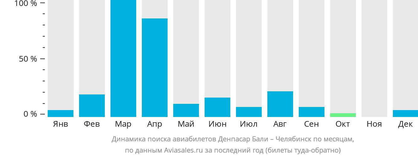 Динамика поиска авиабилетов из Денпасара (Бали) в Челябинск по месяцам