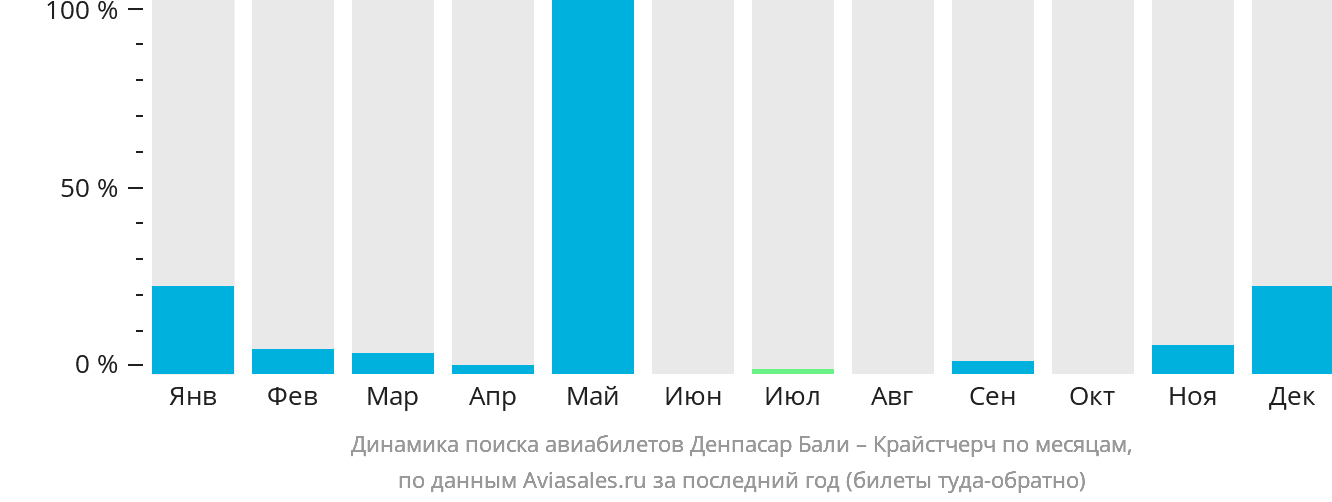 Динамика поиска авиабилетов из Денпасара (Бали) в Крайстчерч по месяцам