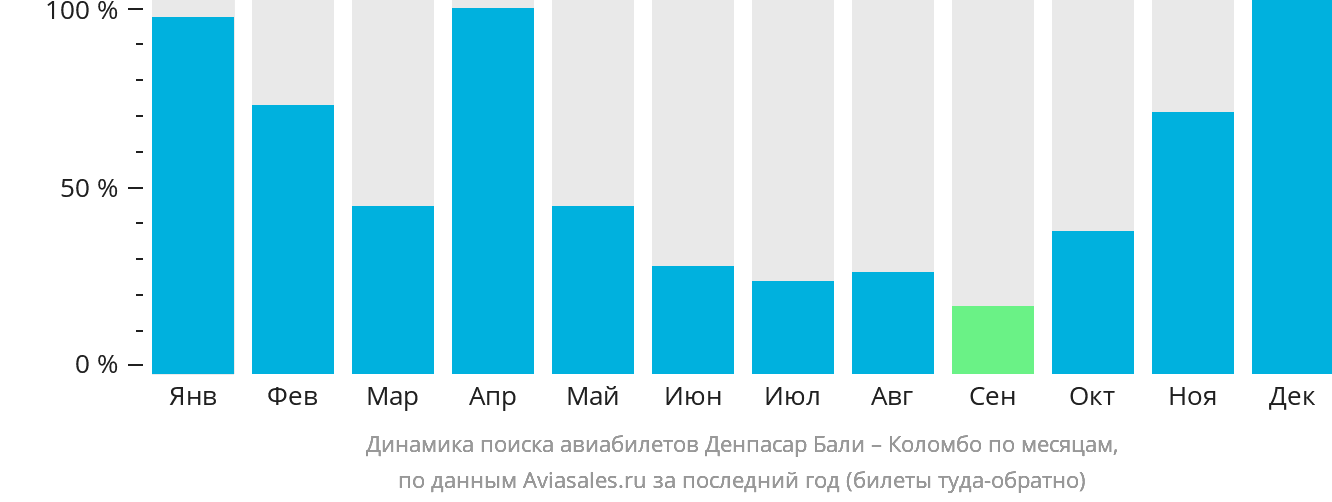 Динамика поиска авиабилетов из Денпасара (Бали) в Коломбо по месяцам