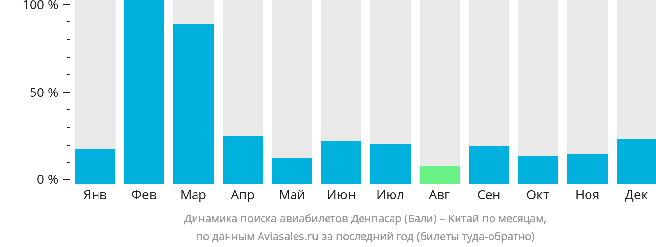 Динамика поиска авиабилетов из Денпасара (Бали) в Китай по месяцам