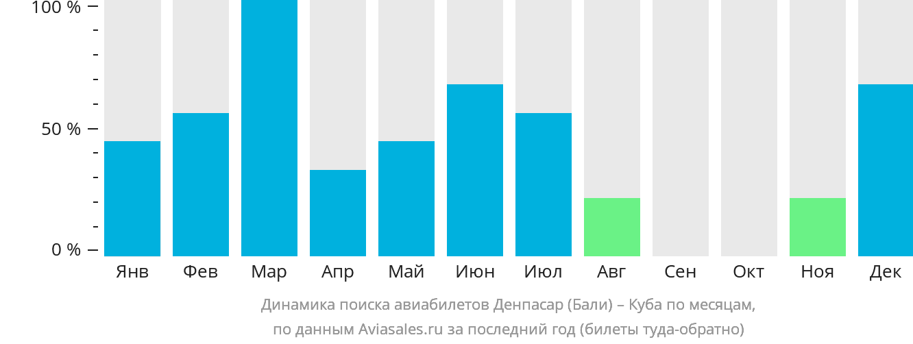 Динамика поиска авиабилетов из Денпасара (Бали) на Кубу по месяцам