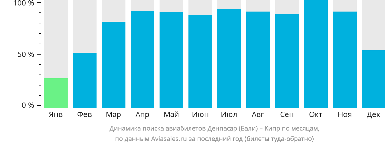 Динамика поиска авиабилетов из Денпасара (Бали) на Кипр по месяцам