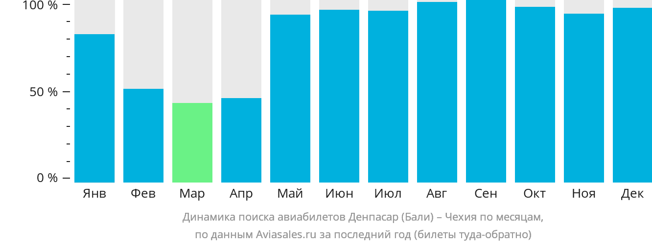 Динамика поиска авиабилетов из Денпасара (Бали) в Чехию по месяцам