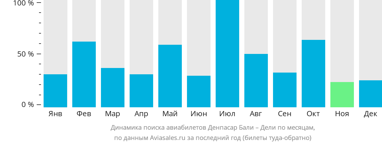 Динамика поиска авиабилетов из Денпасара (Бали) в Дели по месяцам