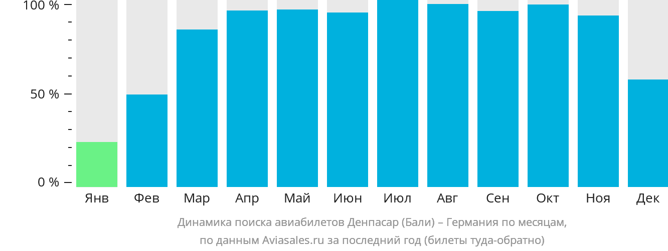 Динамика поиска авиабилетов из Денпасара (Бали) в Германию по месяцам