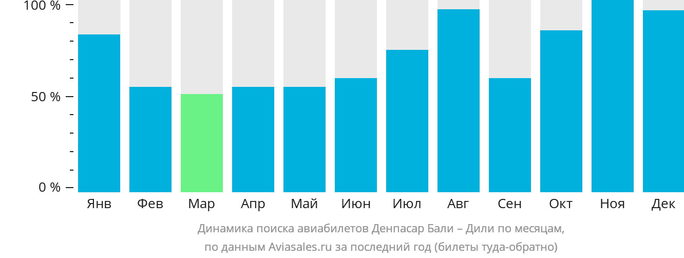 Динамика поиска авиабилетов из Денпасара (Бали) в Дили по месяцам