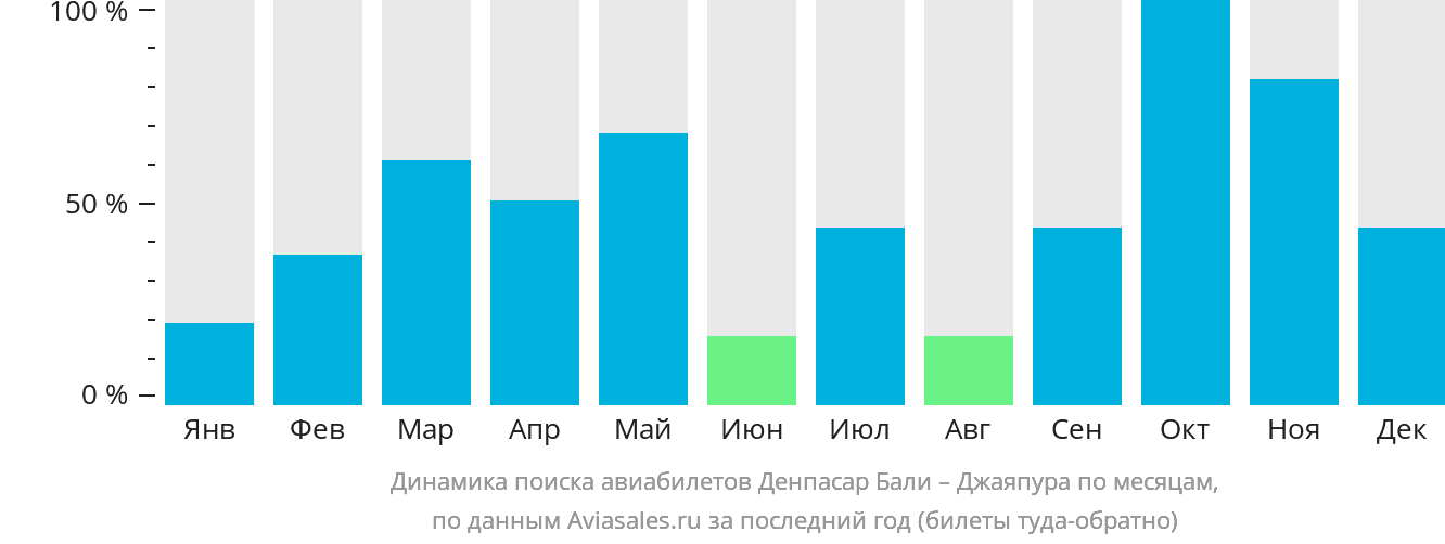 Динамика поиска авиабилетов из Денпасара (Бали) в Джаяпуру по месяцам
