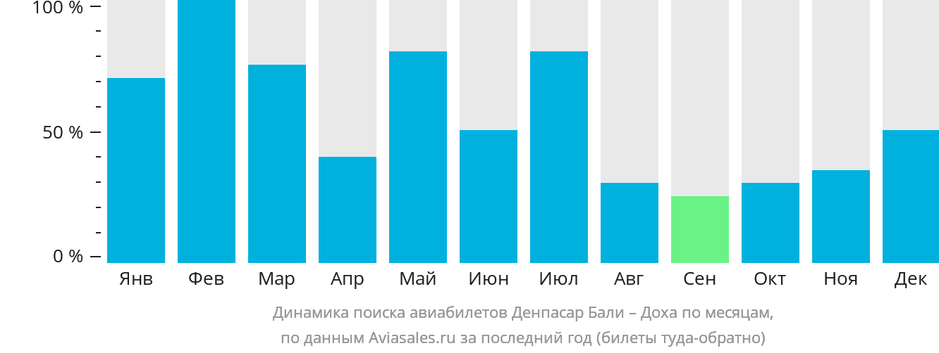 Динамика поиска авиабилетов из Денпасара (Бали) в Доху по месяцам
