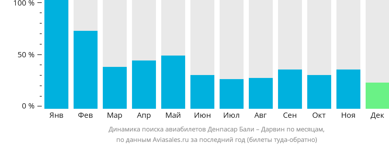 Динамика поиска авиабилетов из Денпасара (Бали) в Дарвин по месяцам