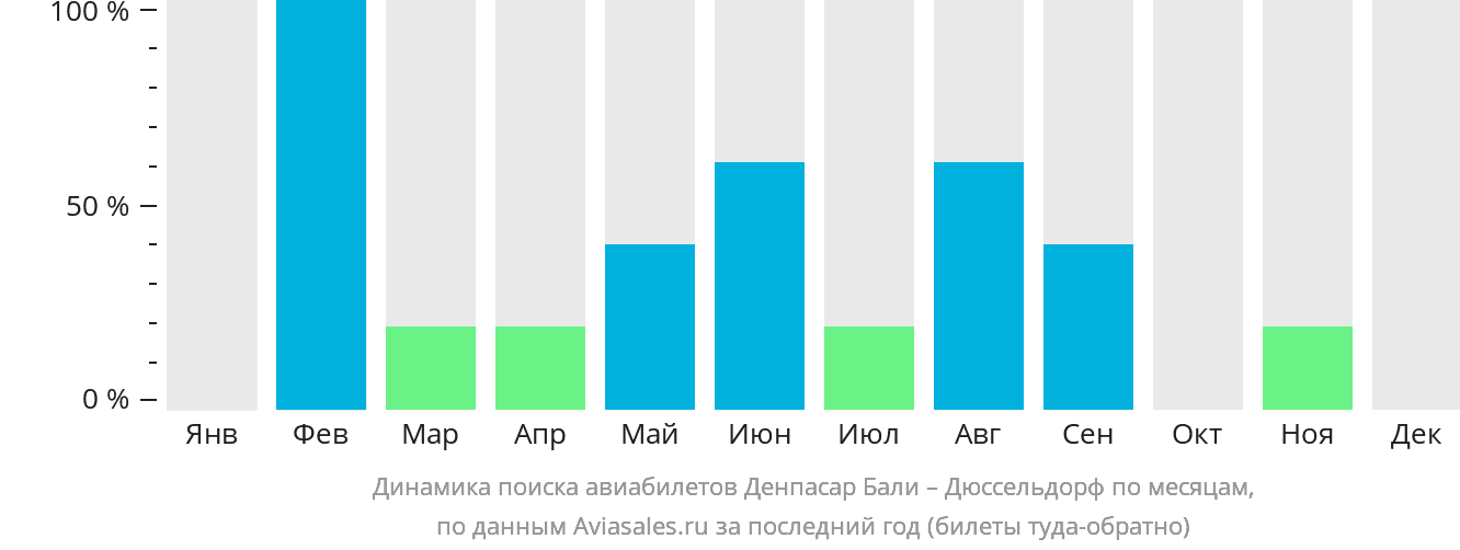 Динамика поиска авиабилетов из Денпасара (Бали) в Дюссельдорф по месяцам