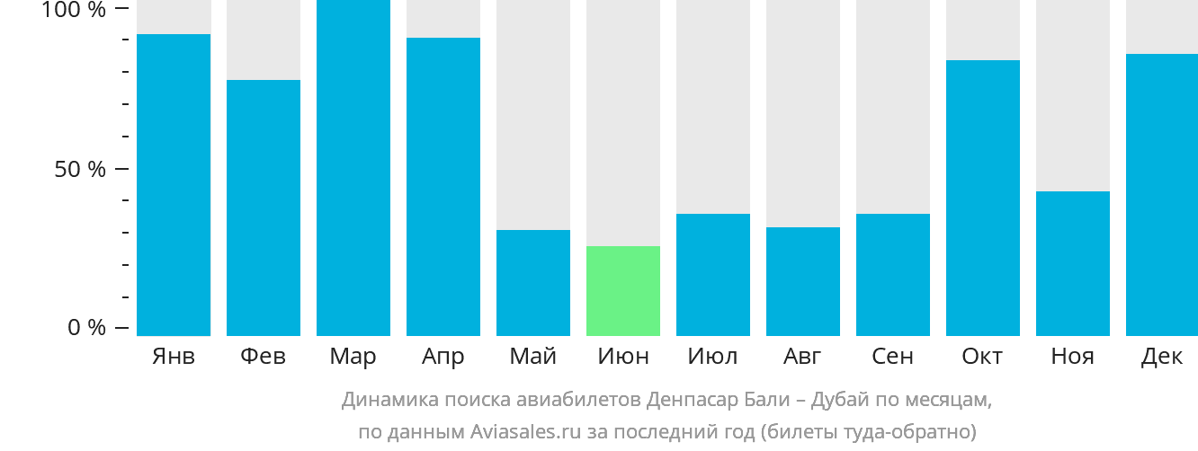 Динамика поиска авиабилетов из Денпасара (Бали) в Дубай по месяцам