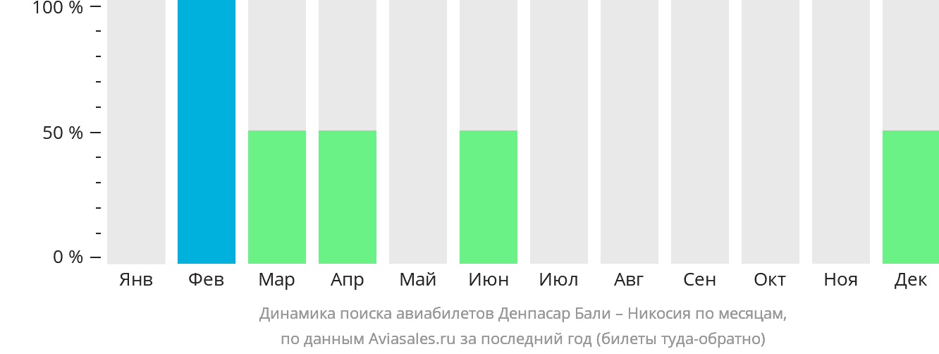 Динамика поиска авиабилетов из Денпасара (Бали) в Эрджан по месяцам