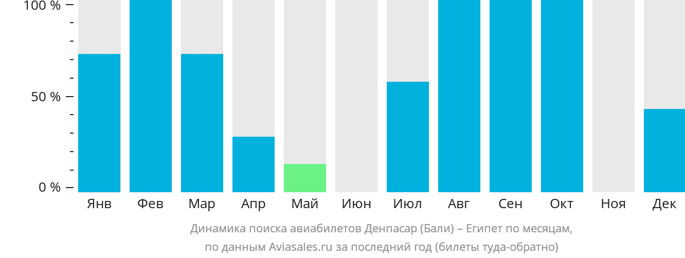 Динамика поиска авиабилетов из Денпасара (Бали) в Египет по месяцам