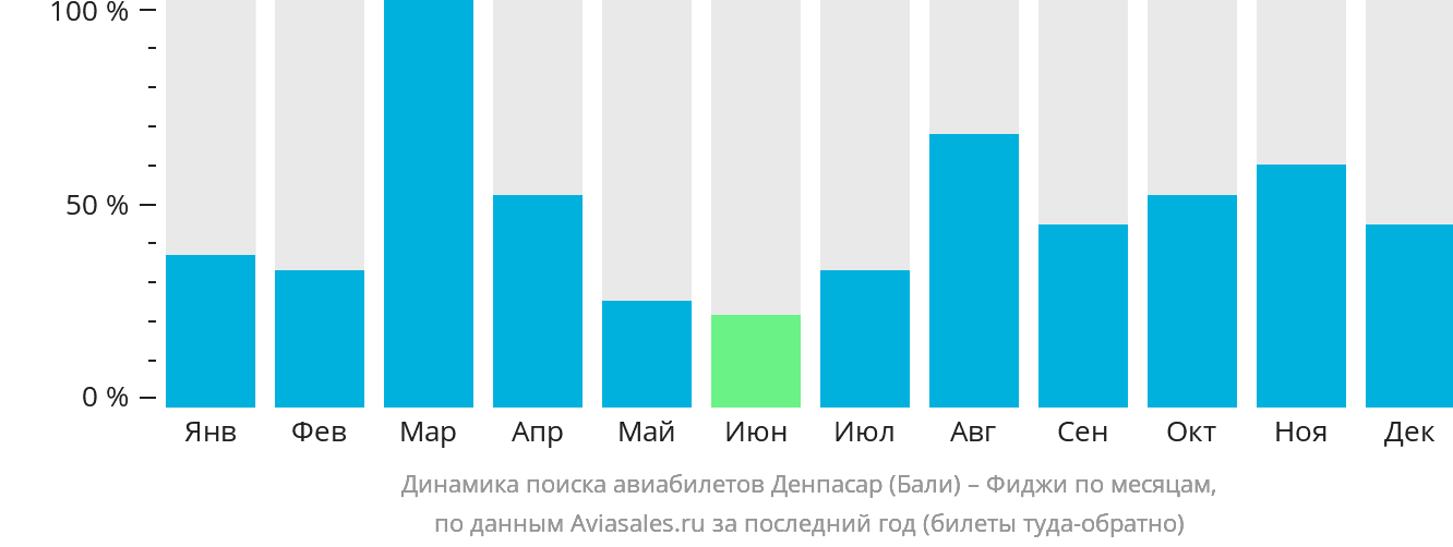 Динамика поиска авиабилетов из Денпасара (Бали) на Фиджи по месяцам