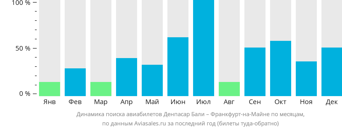 Динамика поиска авиабилетов из Денпасара (Бали) во Франкфурт-на-Майне по месяцам
