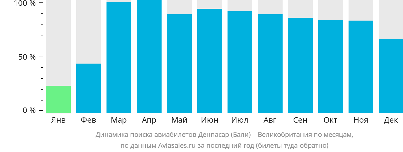 Динамика поиска авиабилетов из Денпасара (Бали) в Великобританию по месяцам