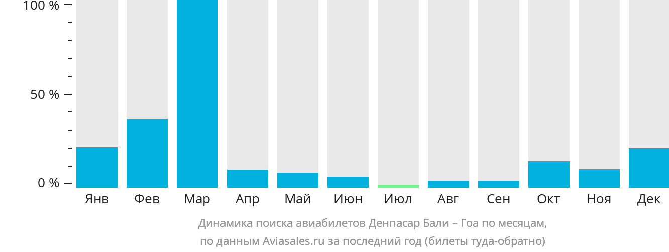 Динамика поиска авиабилетов из Денпасара (Бали) в Гоа по месяцам