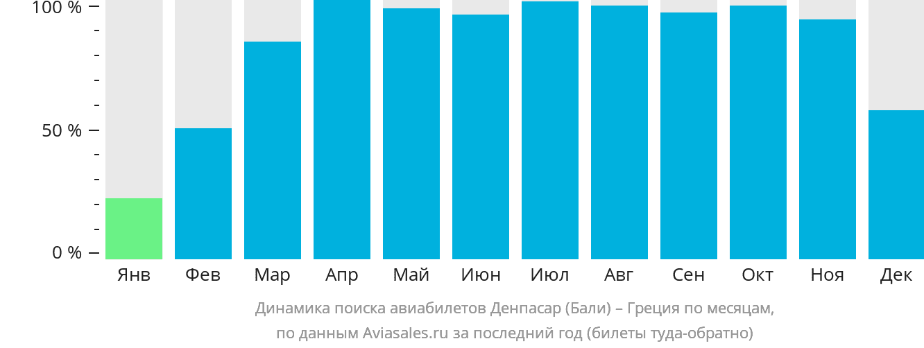 Динамика поиска авиабилетов из Денпасара (Бали) в Грецию по месяцам