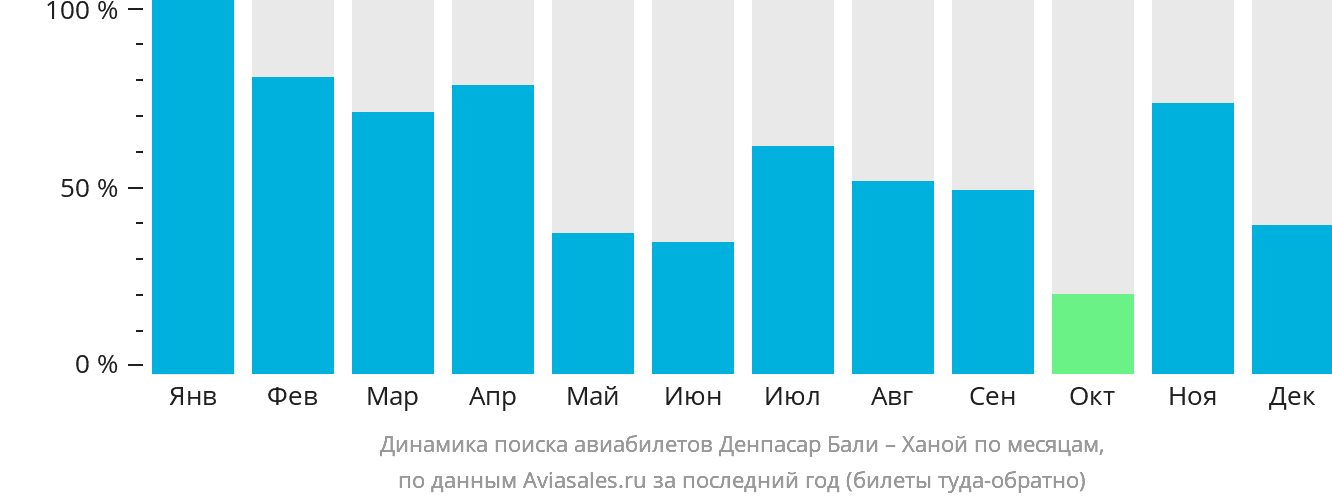 Динамика поиска авиабилетов из Денпасара (Бали) в Ханой по месяцам