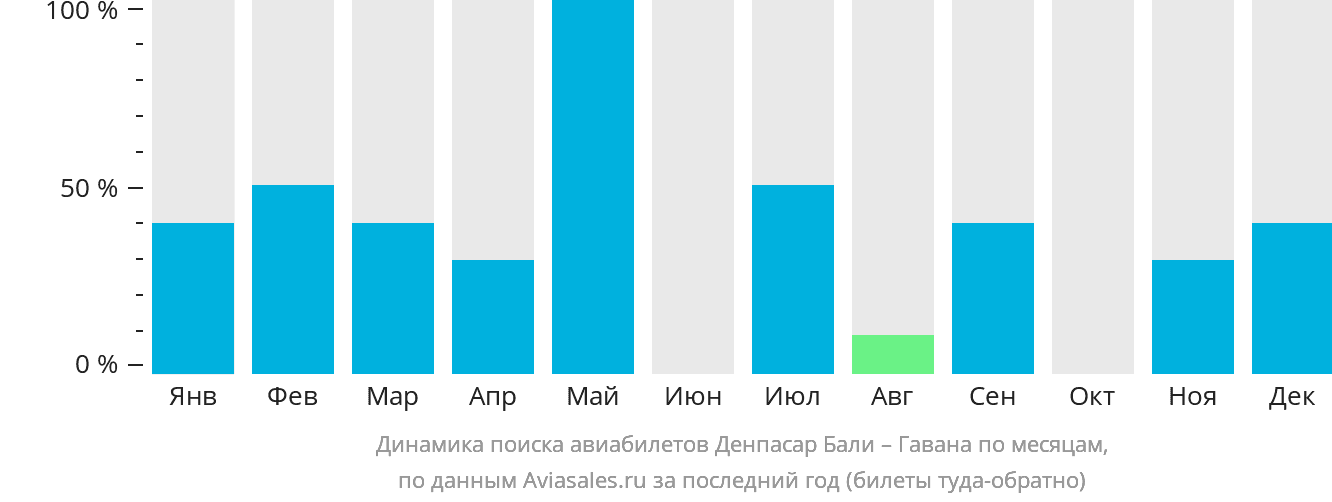 Динамика поиска авиабилетов из Денпасара (Бали) в Гавану по месяцам