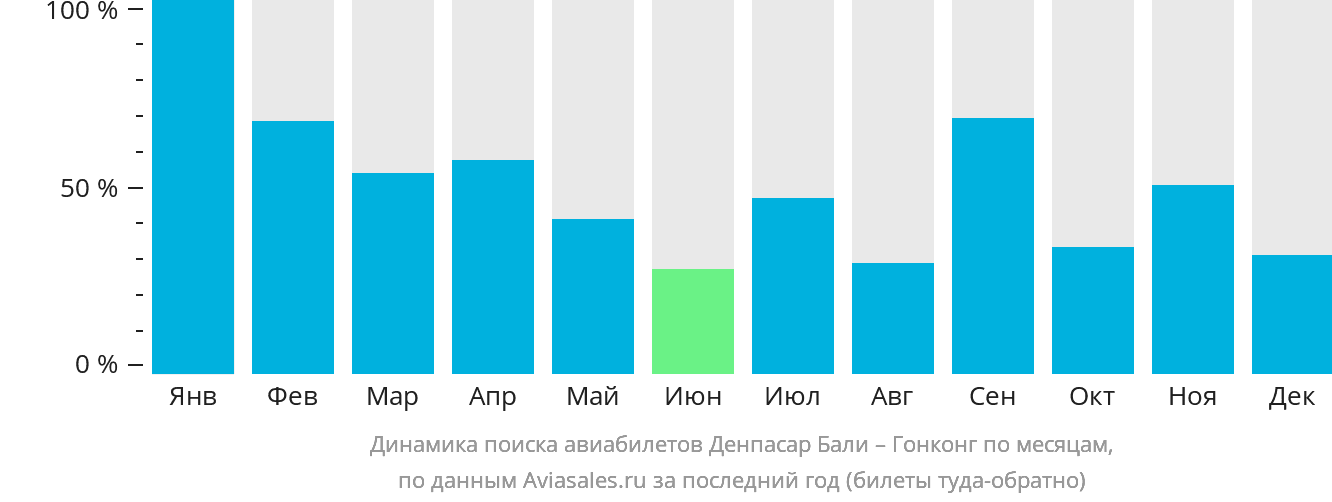 Динамика поиска авиабилетов из Денпасара (Бали) в Гонконг по месяцам