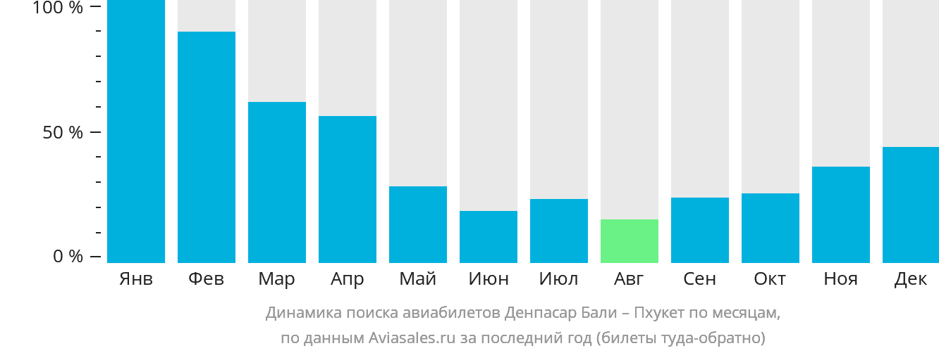 Динамика поиска авиабилетов из Денпасара (Бали) на Пхукет по месяцам