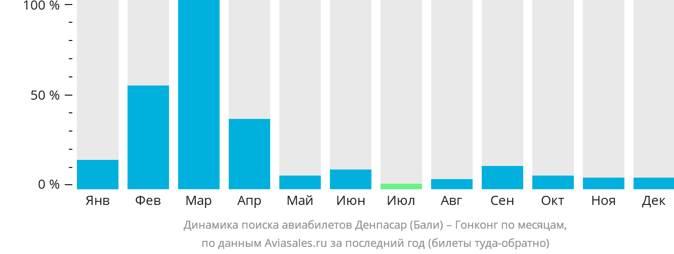 Динамика поиска авиабилетов из Денпасара (Бали) в Гонконг по месяцам