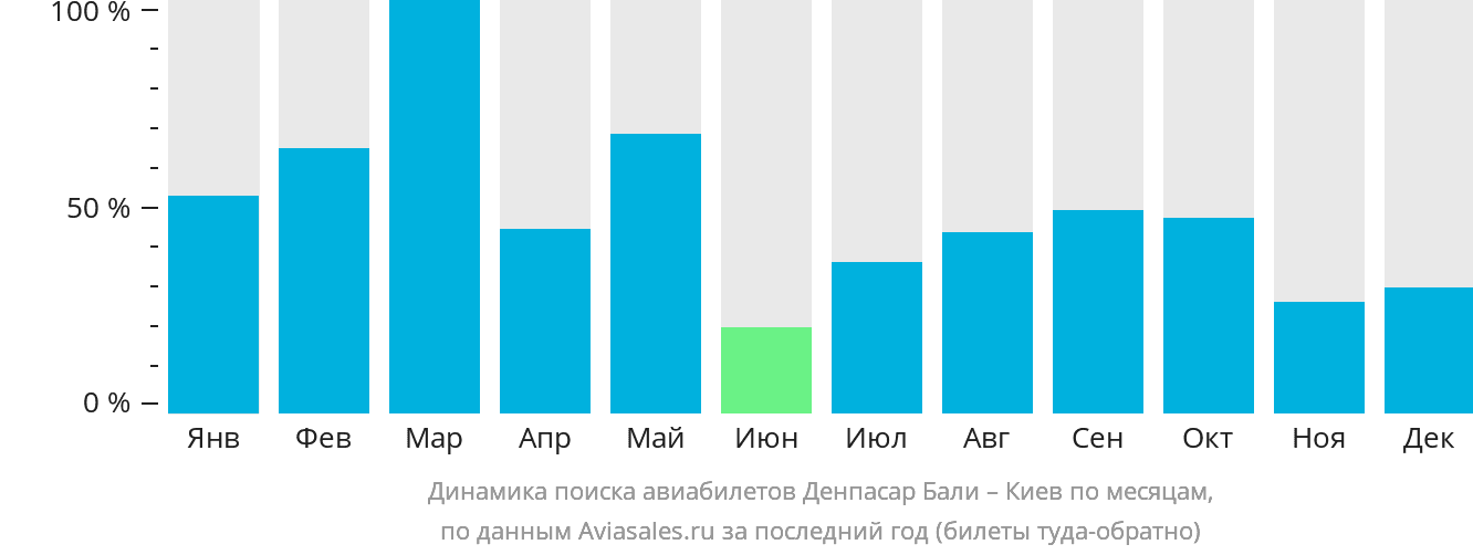 Динамика поиска авиабилетов из Денпасара (Бали) в Киев по месяцам