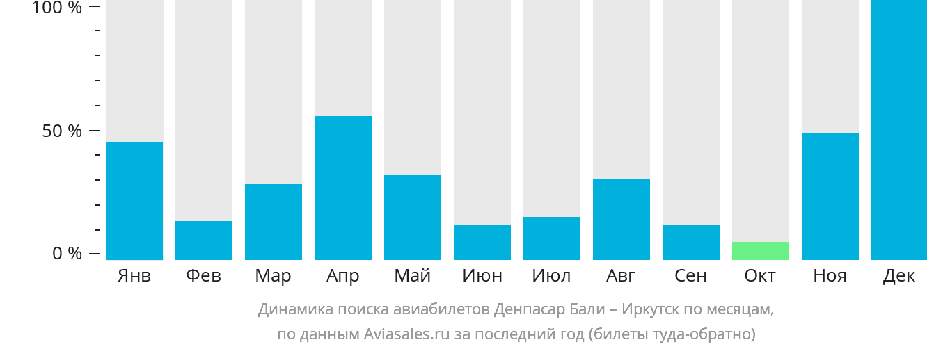 Динамика поиска авиабилетов из Денпасара (Бали) в Иркутск по месяцам