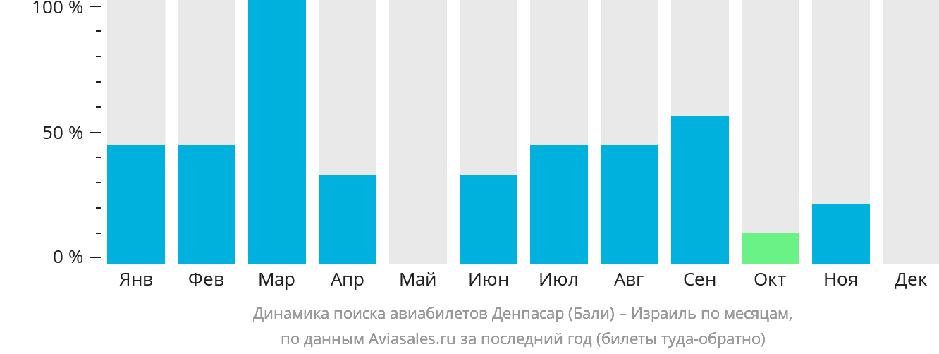 Динамика поиска авиабилетов из Денпасара (Бали) в Израиль по месяцам
