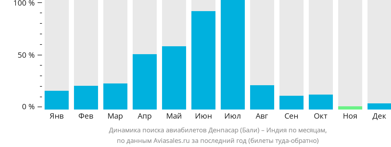 Динамика поиска авиабилетов из Денпасара (Бали) в Индию по месяцам