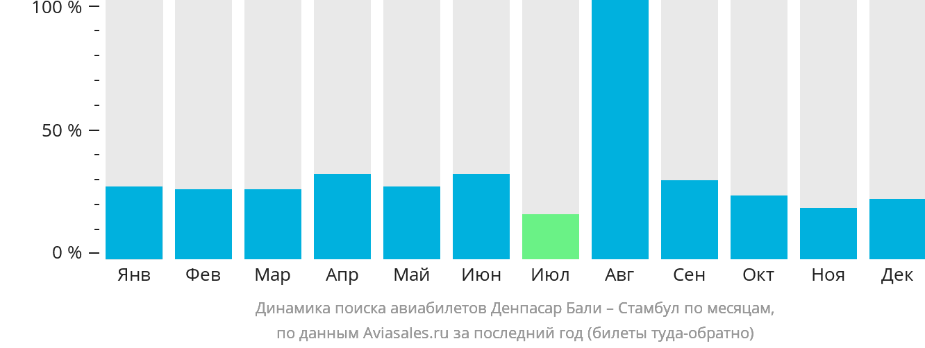 Динамика поиска авиабилетов из Денпасара (Бали) в Стамбул по месяцам