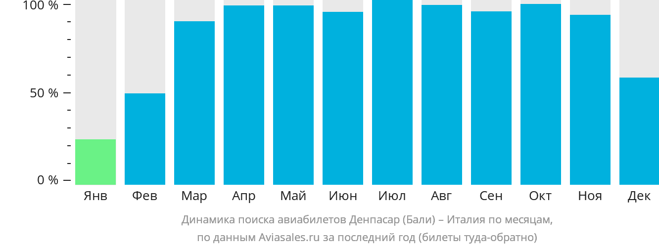 Динамика поиска авиабилетов из Денпасара (Бали) в Италию по месяцам