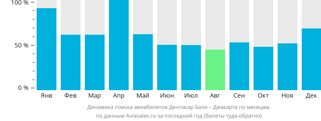 Динамика поиска авиабилетов из Денпасара (Бали) в Джакарту по месяцам