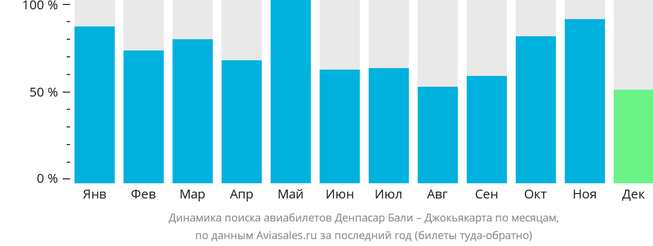Динамика поиска авиабилетов из Денпасара (Бали) в Джокьякарту по месяцам