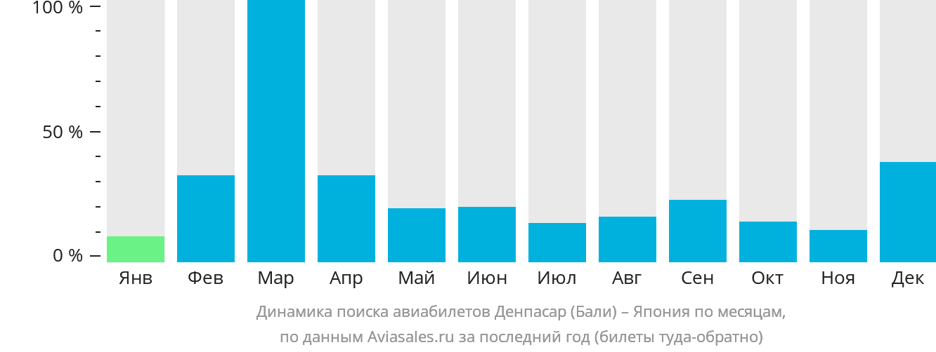Динамика поиска авиабилетов из Денпасара (Бали) в Японию по месяцам
