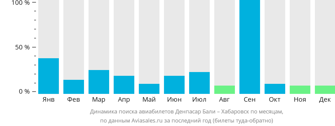 Динамика поиска авиабилетов из Денпасара (Бали) в Хабаровск по месяцам