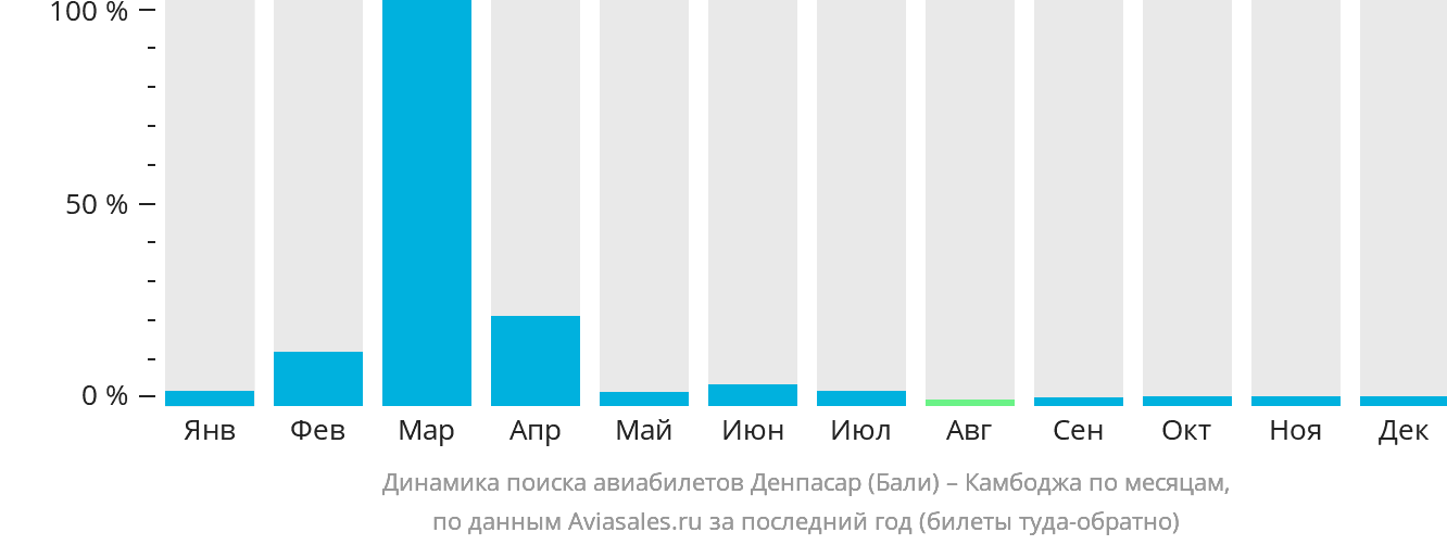 Динамика поиска авиабилетов из Денпасара (Бали) в Камбоджу по месяцам