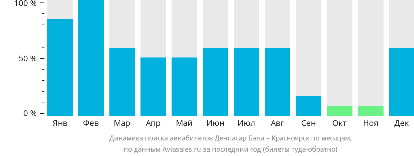 Динамика поиска авиабилетов из Денпасара (Бали) в Красноярск по месяцам